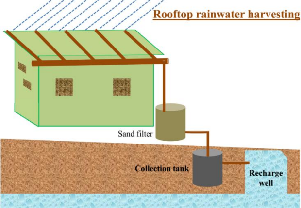 Rainwater Harvesting